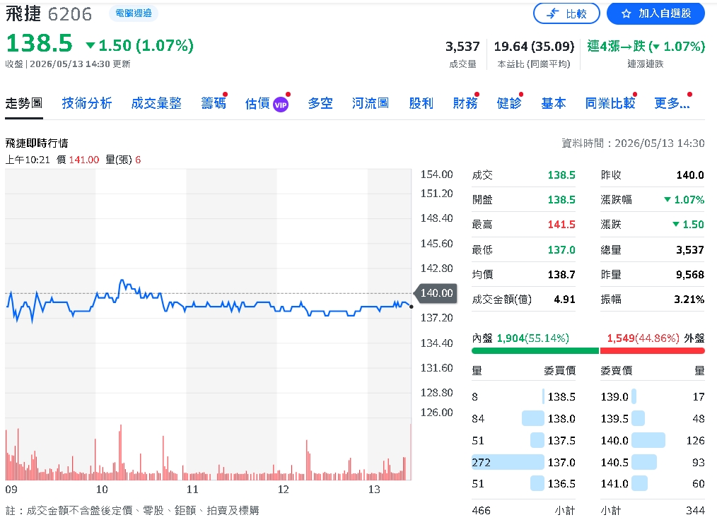 AI、半導體訂單大爆發！飛捷、亞力獲投顧同步喊買　目標價上看175元、152元