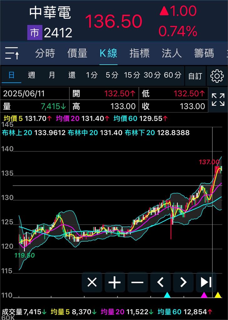 486先生投資有道!6年前砸2億買「這檔」股票 驚人獲利現況曝光