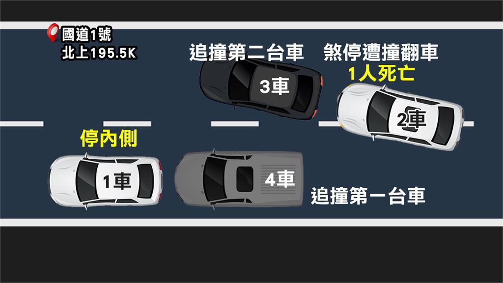 國1北上彰化段4車追撞！　1人「臉部重創」不治5輕重傷