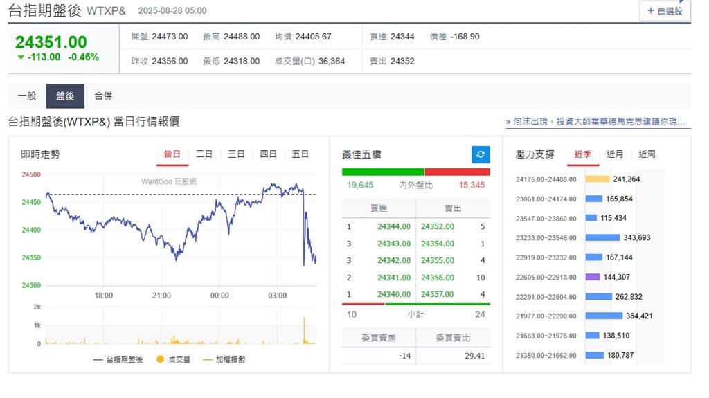 快新聞/輝達財報受關注!美股四大指數小漲 台指期盤後大跌113點