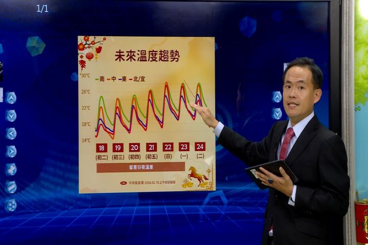 今晨北部僅14度「冷氣團」達標　　初三稍回暖「這天起」暖如夏