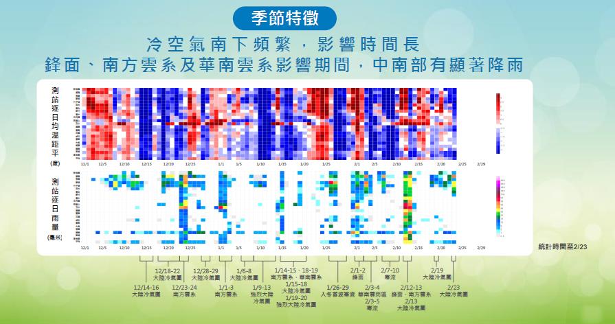 快新聞/14年來最冷!今年冬天平均氣溫17.84度 氣象署估5月進梅雨季