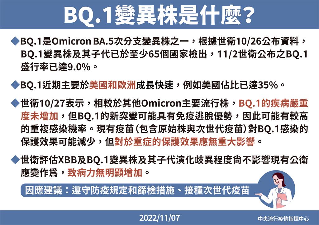 快新聞／本土爆首例BQ.1！　4歲女童曾住院3天屬社區感染