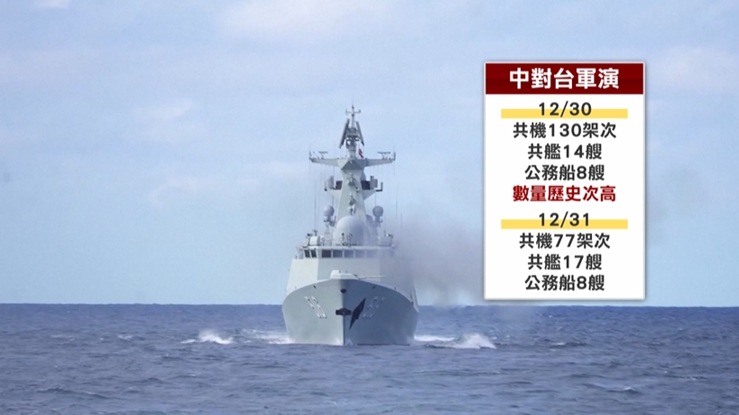 中國環台軍演嚴重性變高！　綠轟藍擋預算「唱和中國」
