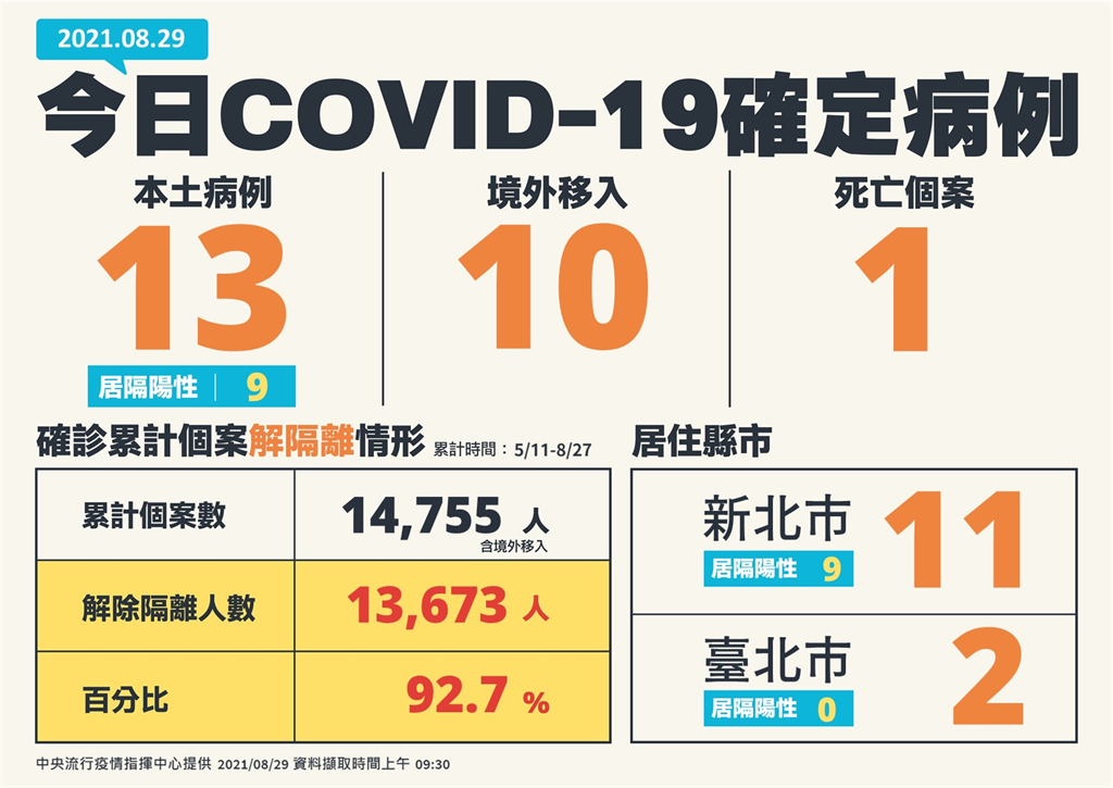 快新聞/加零破功!本土突增13例 新北11、台北2