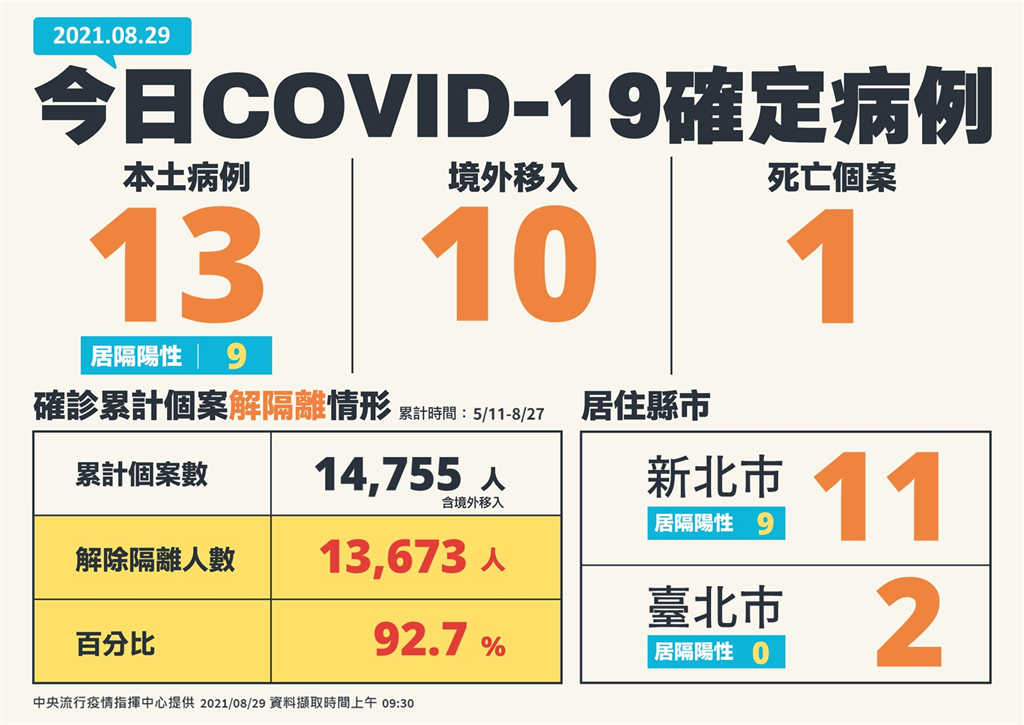 快新聞／加零破功！本土突增13例　新北11、台北2