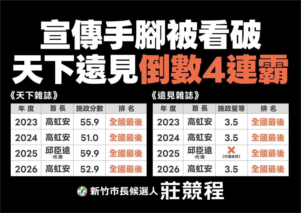 快新聞／高虹安糗大了！施政滿意度全國墊底　莊競程再揭「這事」排擠市政資源