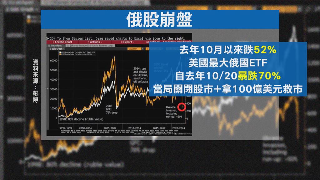 國際祭經濟制裁 俄股崩跌52%原油乏人問津