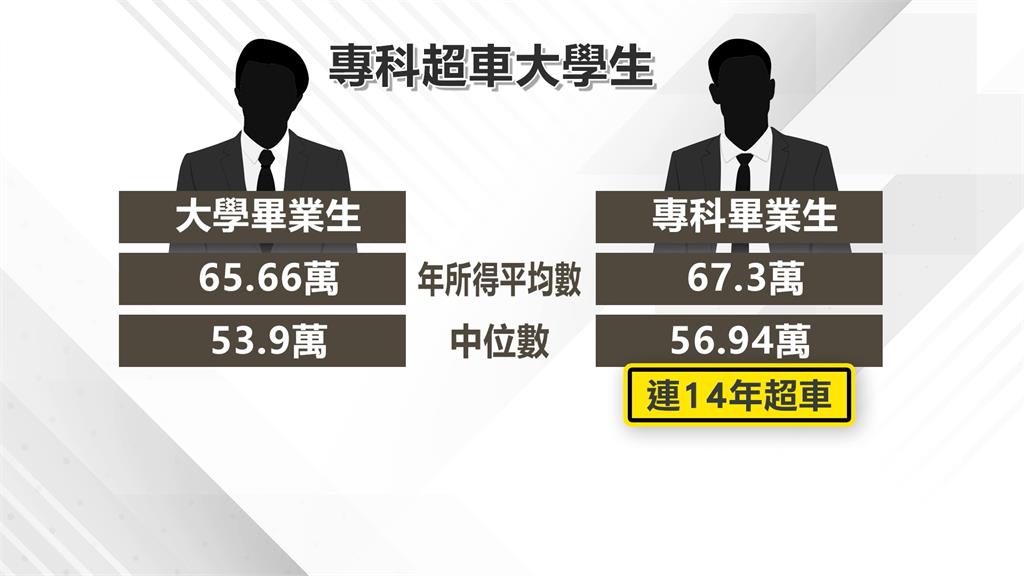 大學生畢業「薪」情慘！　年均所得「連續14年」比專科生低