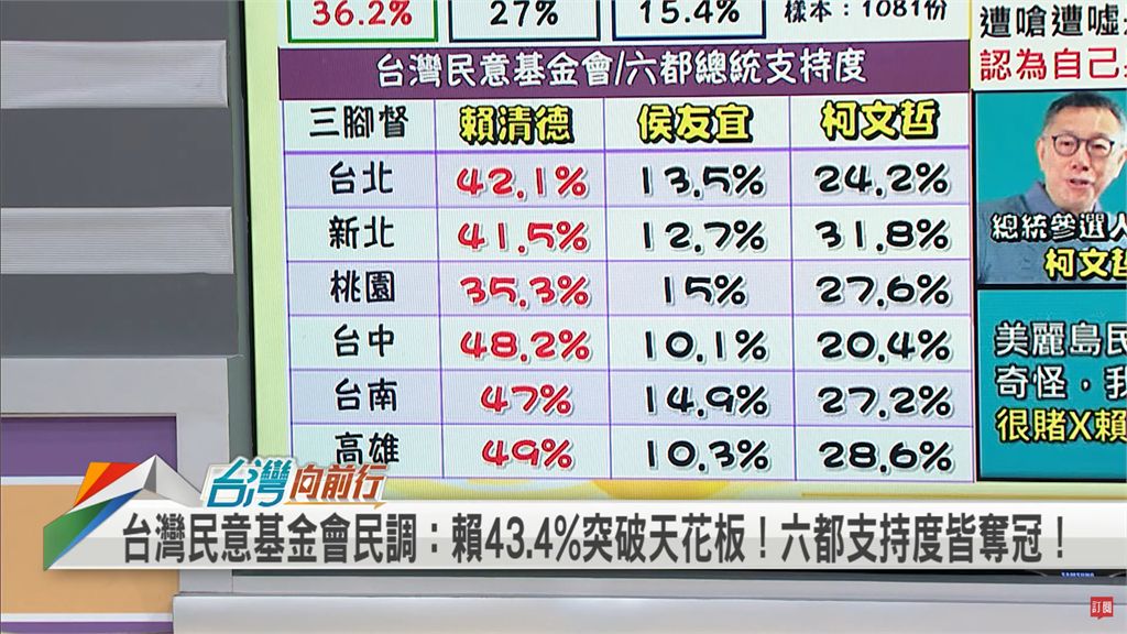 藍營首長也救不了？侯友宜「六都支持度」全墊底！民代精闢剖析原因