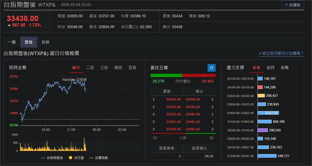 快新聞／跌深反彈！傳伊朗有意停戰「美股全面走揚」　台指期盤後漲逾500點
