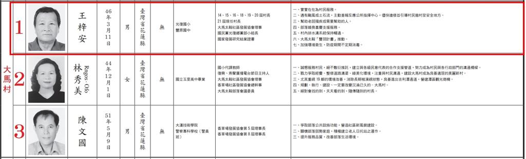花蓮大馬村長「1舉動」救全村！當年「選舉政見」曝網感動：真說到做到