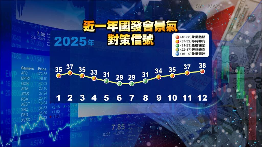 國內景氣睽違1年亮「熱絡」紅燈　AI熱帶動台股、台積電續創新高