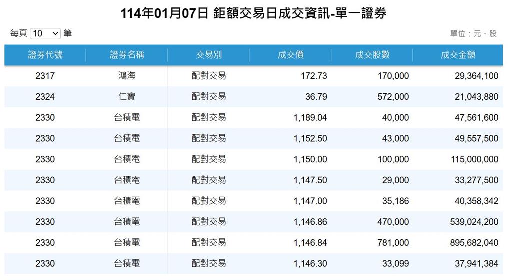 台積創下三大驚奇 仙人來指路？大戶狠砸17.8億買進