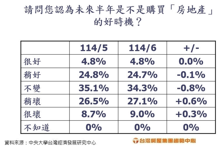 銀行挑客戶阻買氣?購產信心指數創58個月新低 三大指標觀下半年房市