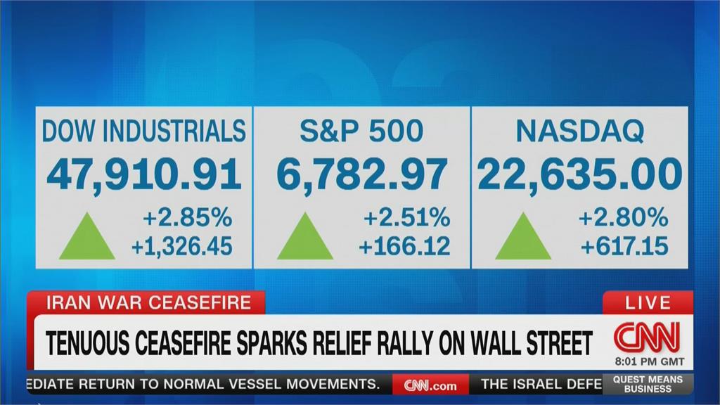 美伊宣布停火兩週　美股大反攻　道瓊大漲逾1325點