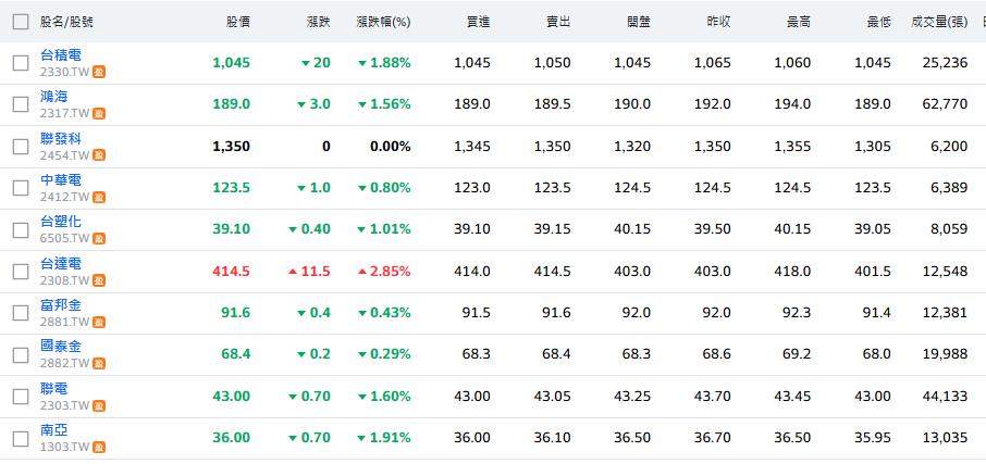 台股挫221.45點　最低22880　三大法人賣超台股214.1億元