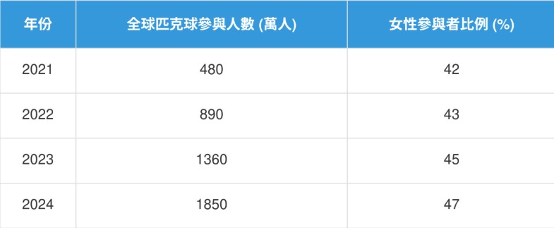 綜合()／超夯匹克球熱潮女生也瘋！分析從歐美紅到台灣破40%女性參與的吸睛魅力 