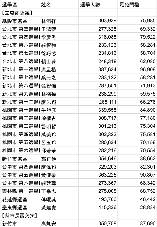 726成功罷免24席藍委「要多少票」？一張圖看懂各選區三階門檻