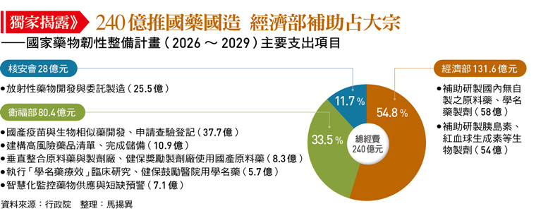 政府推「國藥國造」 清單還在盤點卻先發補助 藥廠憂市場不買單