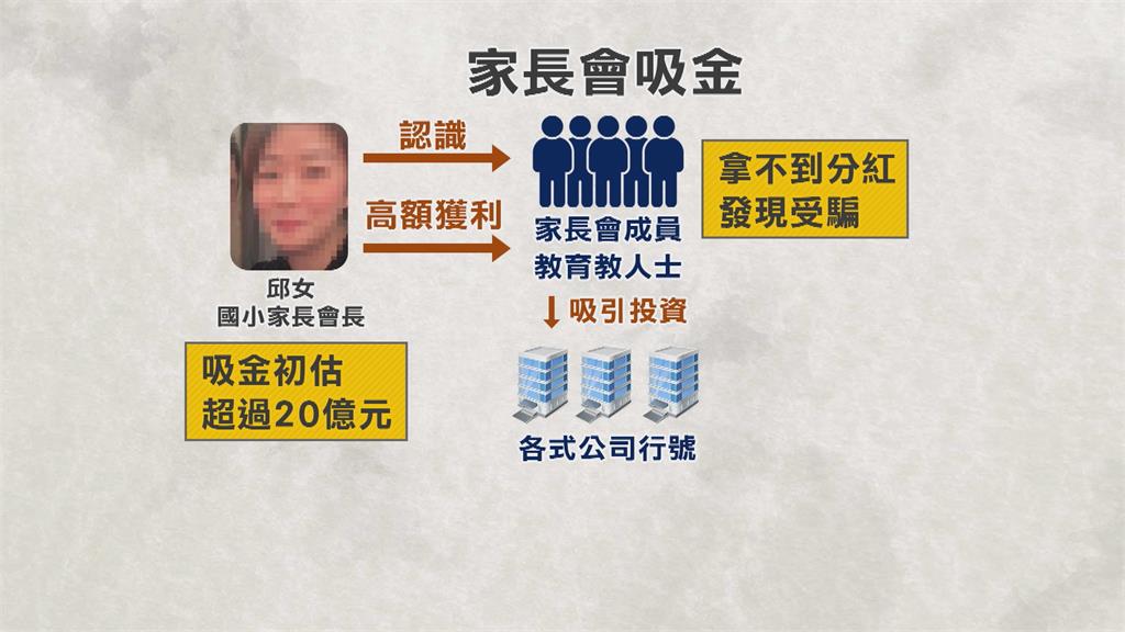 高雄一明星學校家長會長涉吸金 捲款20億潛逃出境