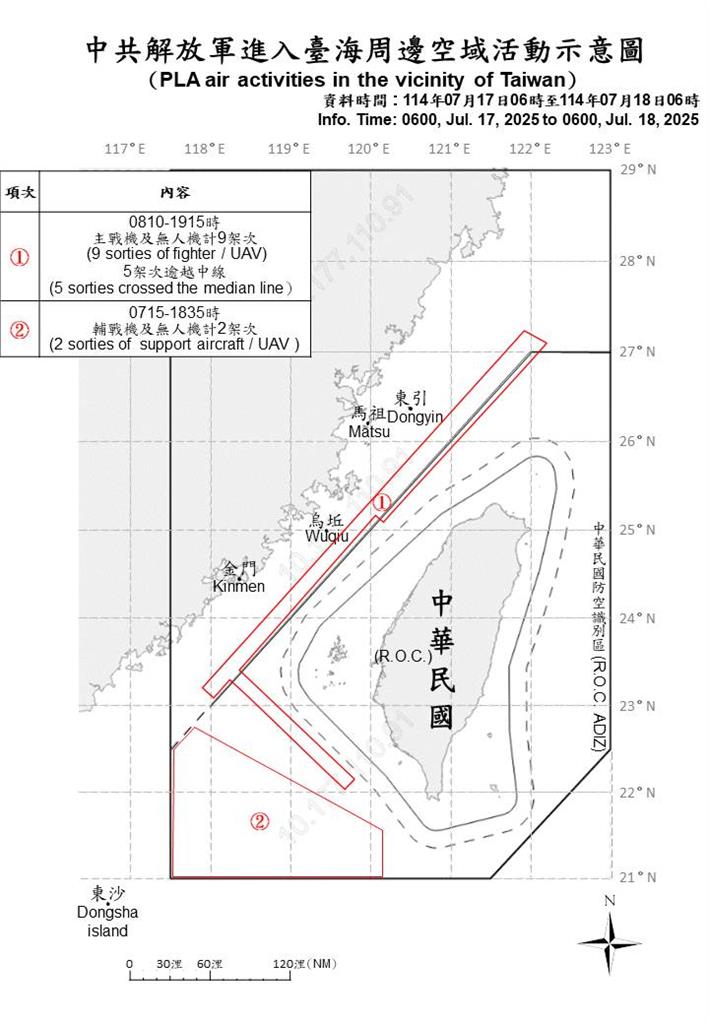 快新聞/中國亂不停! 國防部偵獲21機艦、1公務船擾台