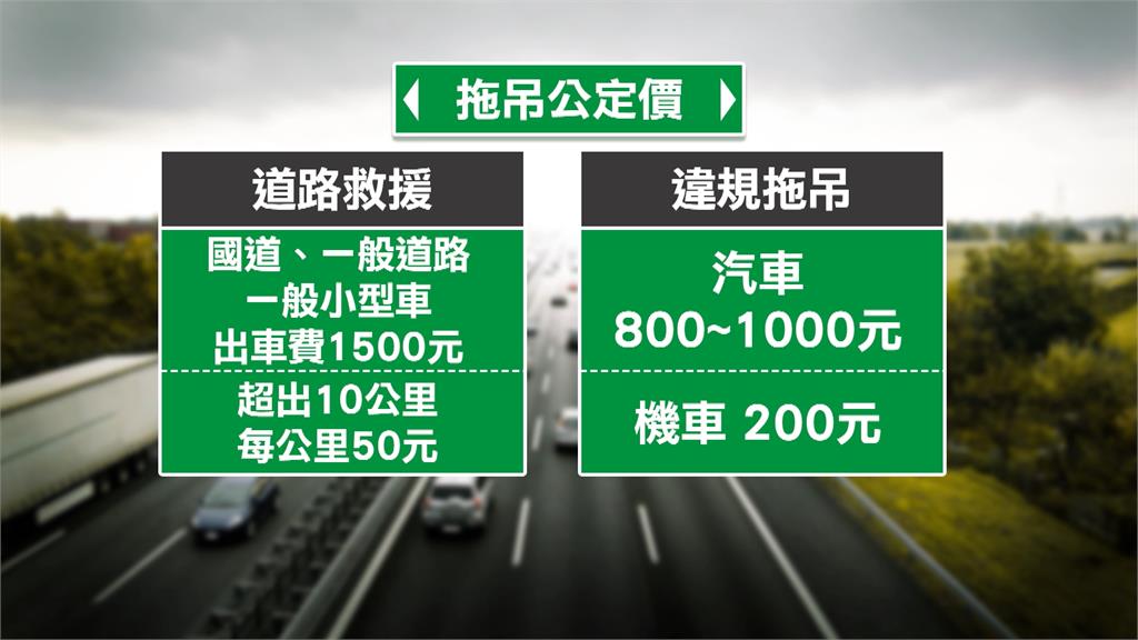 機車道路救援不到6公里要收4.5萬　車主報警最後和解改收「這金額」