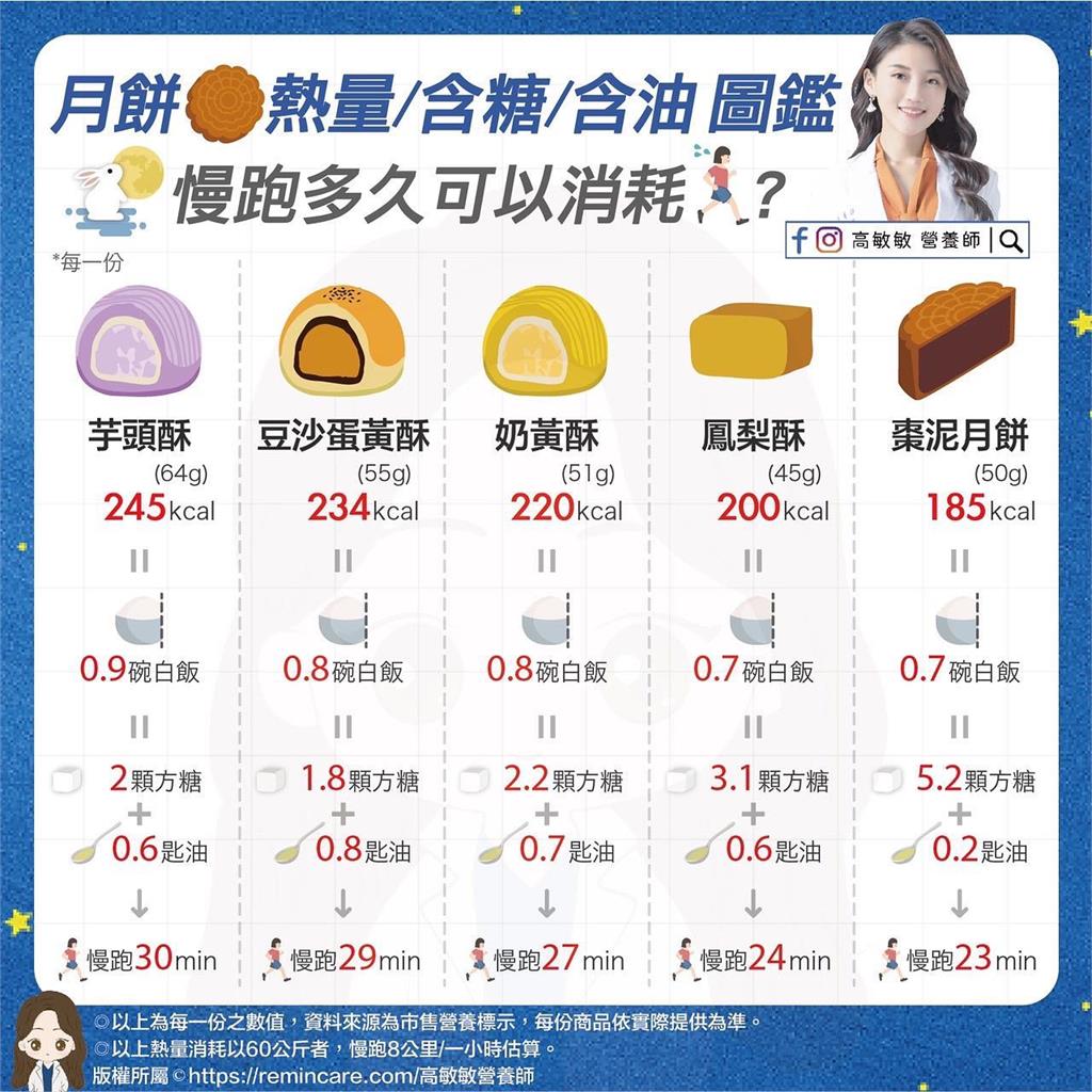 別猛吃!中秋節「月餅熱量排行榜」出爐 這1顆吃下肚要跑96分鐘