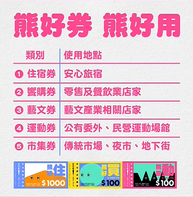 快新聞／台北加碼推出「熊好券」超過百萬份　9月下旬開放登記