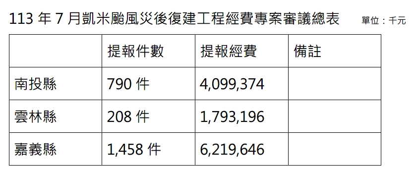 快新聞／張麗善踹共！凱米重建僅申請17億經費　綠黨團質疑「選擇性提報」