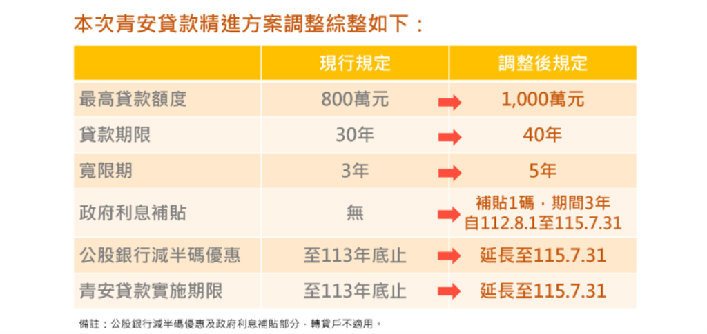 快新聞/「青年購屋貸款」精進方案8/1上路! 額度調高至1千萬、寬限期延長至5年