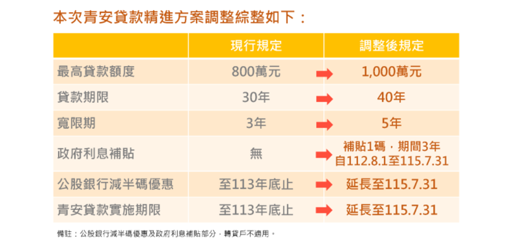 快新聞／「青年購屋貸款」精進方案8/1上路！　額度調高至1千萬、寬限期延長至5年