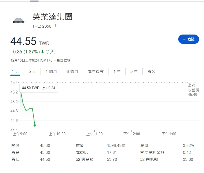 英業達11月營收年減逾14% 寫近9個月低點