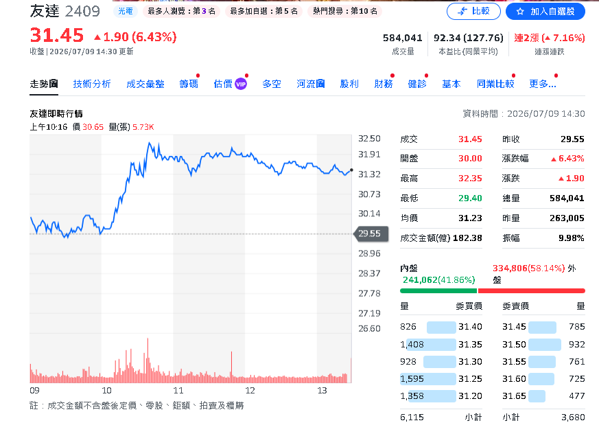友達6月營收249億元 月增4.7%！外資狂敲18萬張看好面板回溫