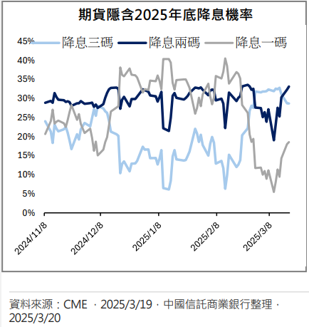 聯準會降息基調不變　標普500指數上漲1.1%