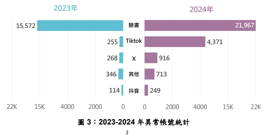快新聞/中國對台灣加劇散播爭議訊息 網路平台成認知作戰溫床!