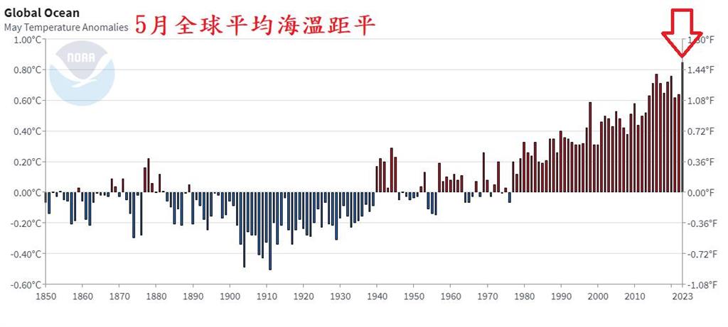 副熱帶高壓「重返畫面」曝光！鄭明典分析喊1句：快出梅了