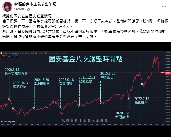 國安基金護盤台股跌完了?專家示警「1情況」不宜重押:先求活下去再想獲利