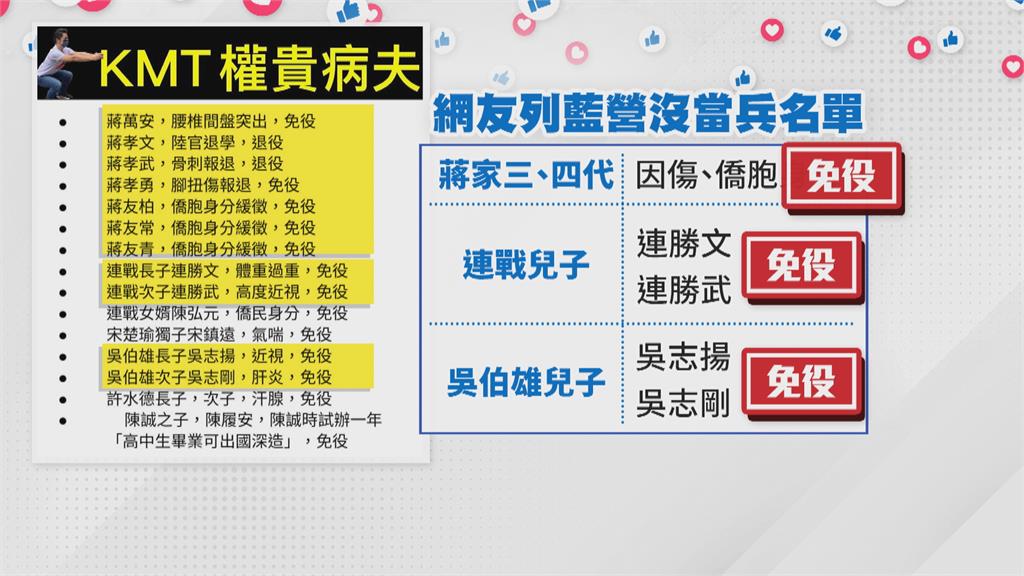 不只蔣萬安! 藍營「沒服役名單」 網友點名這些人都上榜