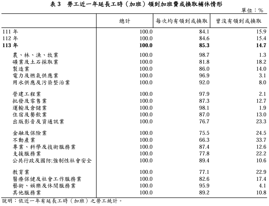 113勞工情況大調查 勞工需要公司提供的措施 呼聲最高居然是這個