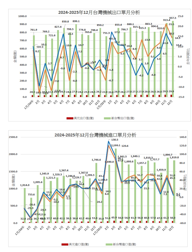 機械出口回神了？AI設備暴衝 傳產工具機苦撐