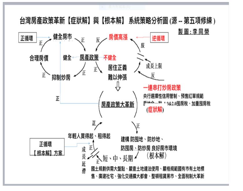 韓國打房政策失靈又加碼?李同榮:台灣應引以為鑑