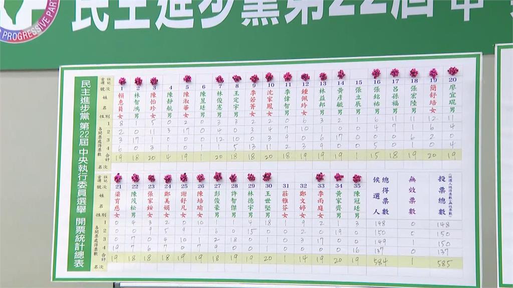 快新聞／民進黨全代會中執評委改選結果出爐！徐國勇全公布了　名單一次看