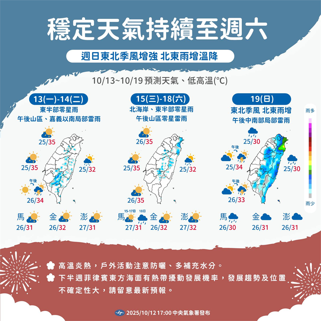 快新聞/各地今多雲到晴!東部將有零星陣雨 「這天起」東北風增強氣溫驟降
