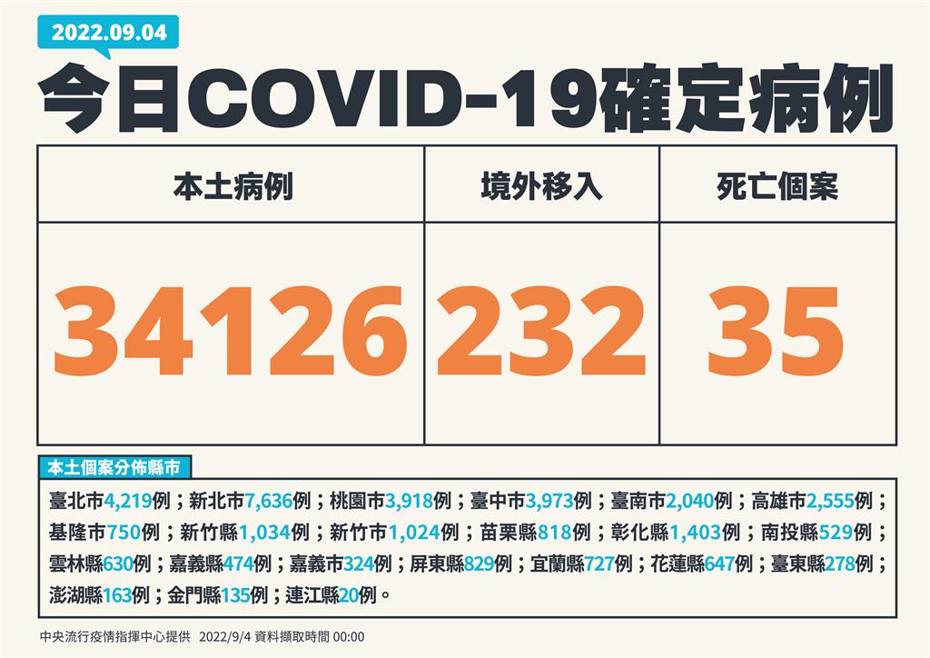 快新聞／本土再增34126例、35死！　境外添232例