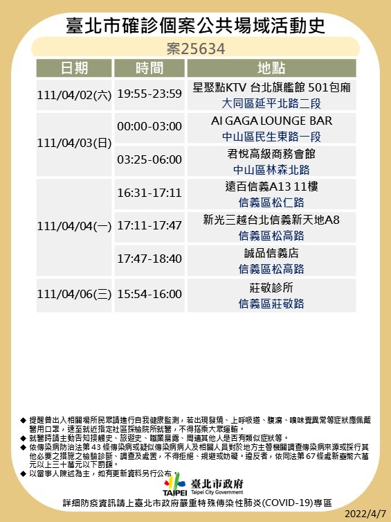 快新聞／北市再曝海量確診者足跡　含多家百貨商場與酒店、兒童新樂園也在列