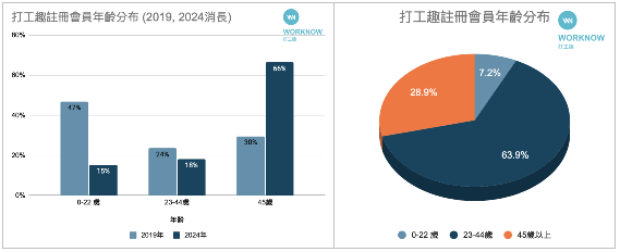 台灣人力市場「史上最老」！不能再叫「工讀生」？！