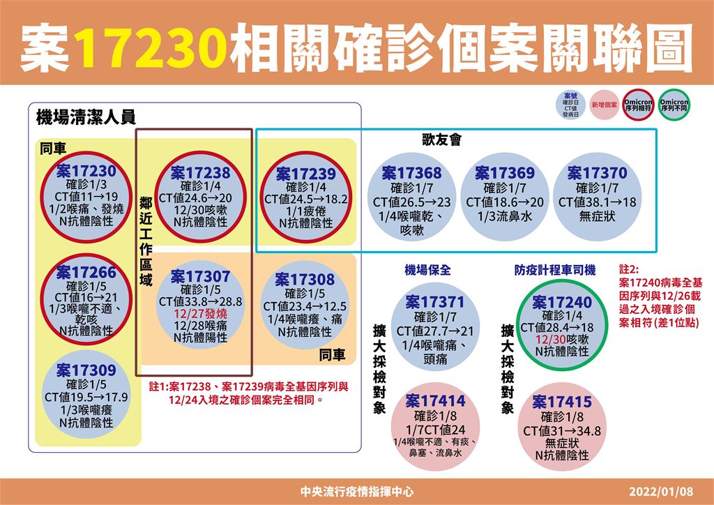 快新聞／確診保全、計程車司機Ct值曝光！　桃機染疫案接觸者最新採檢出爐