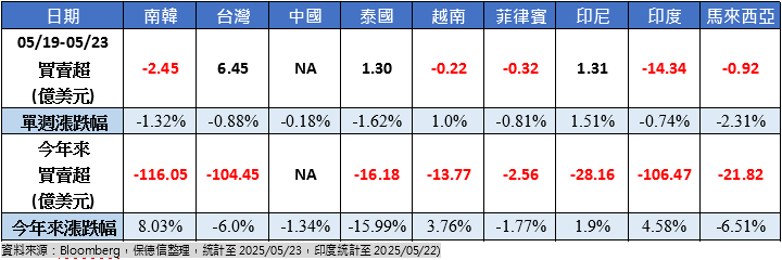 台股連四週最獲外資青睞 本週回補逾6億美元
