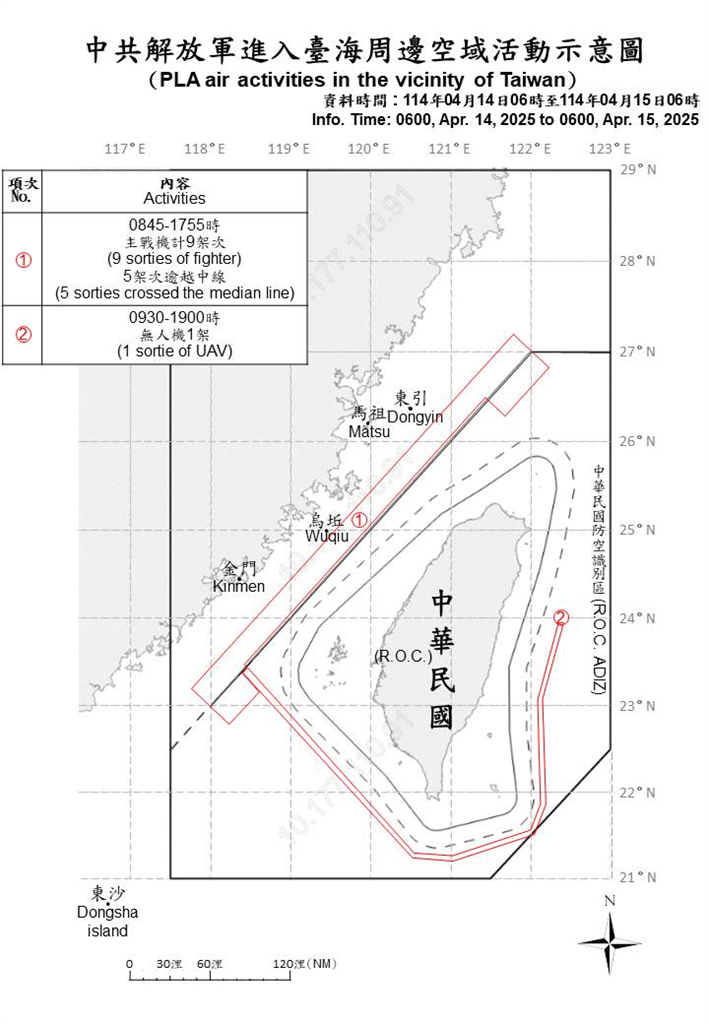 快新聞/中國再派17機艦擾台 10架次闖北部、西南及東部空域